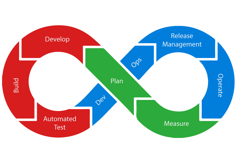 Cycle of software-interigation
